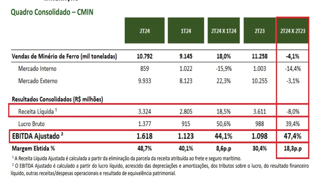 Resultados CSN Mineração 2T24. Fonte: RI.