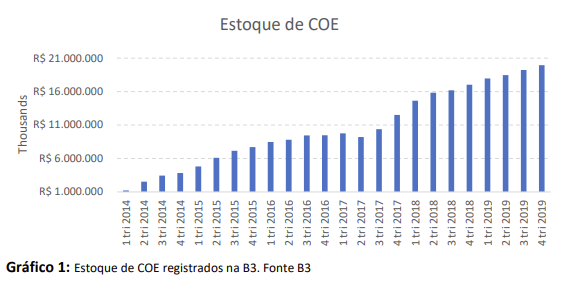 Gráfico
<p>Descrição gerada automaticamente" /><figcaption>Fonte: ‘After All, To Whom the Structured Products are Good?’, Alan Genaro, abr/2021, FGV.</figcaption></figure></p>
<p>Destaco, por fim, que as estruturas dos COEs têm potencial, se montadas de forma justa e barata e comercializadas da mesma forma. Hoje, os custos envolvidos para tal classe são relevantes, portanto seguimos assistindo de fora. Temos começado a ver algumas estruturas mais justas com o investidor final nos últimos meses, talvez um bom indicativo do que está por vir para a indústria.</p>
<p>Qualquer dúvida contem conosco,</p>
<p>Guilherme Abreu.<br></p>
                
            </div>

            <div class=