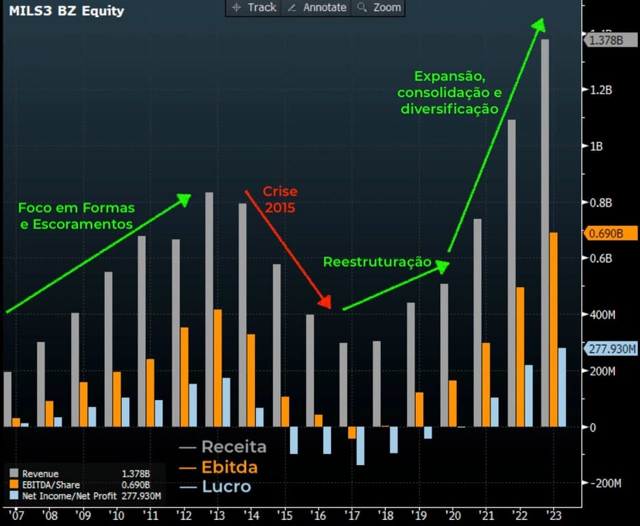 Receita (cinza), Ebitda (laranja) e lucro (azul) anual de MILS3. Fonte: Bloomberg