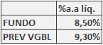 Tabela
<p>Descrição gerada automaticamente" /><figcaption>undefined</figcaption></figure></p>
<p>No fundo padrão, temos a incidência anual do come-cotas sob os 10% a.a de rentabilidade. No VGBL, temos apenas o pagamento de 10% sobre o lucro, caso haja a saída no décimo ano. Note que, como informado na tabela acima, há uma diferença de 0,8% a.a na rentabilidade líquida dos dois produtos, puramente por diferenças no modelo tributário de cada um. Isso demonstra um pouco da vantagem do veículo previdenciário.</p>
<p>Partindo para os benefícios sucessórios:</p>
<p>Os benefícios sucessórios do veículo previdenciário (seja na modalidade VGBL, seja PGBL) são relevantes. O patrimônio alocado é automaticamente revertido em caixa aos beneficiários (com o débito da faixa de IR vigente) caso o portador venha a faltar (ou morra, falando com um português mais claro). Isso é muito importante em um país onde os custos de sucessão, o Inventário e ITCMD (Imposto sobre Transmissão Causa Mortis e Doação) rodam por volta dos 12% (a depender do Estado). Dessa forma, os beneficiários já possuem em mãos os valores para arcar com essas despesas iniciais e receberem com fluidez o restante do patrimônio. Tivemos experiências aqui na Nord Wealth de clientes que receberam os recursos em menos de um mês.<br></p>
<h3 id=