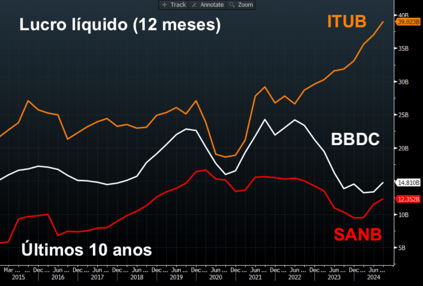 Lucro líquido dos bancos nos últimos 12 meses. Fonte: Bloomberg