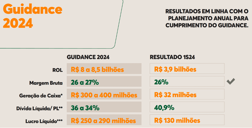 Guidance da MRV 2024. Fonte: MRV RI