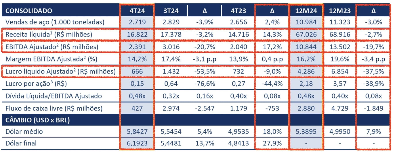 No 4T24, a receita cresceu 14,3%, o Ebitda subiu 17,2% e o lucro caiu 9%