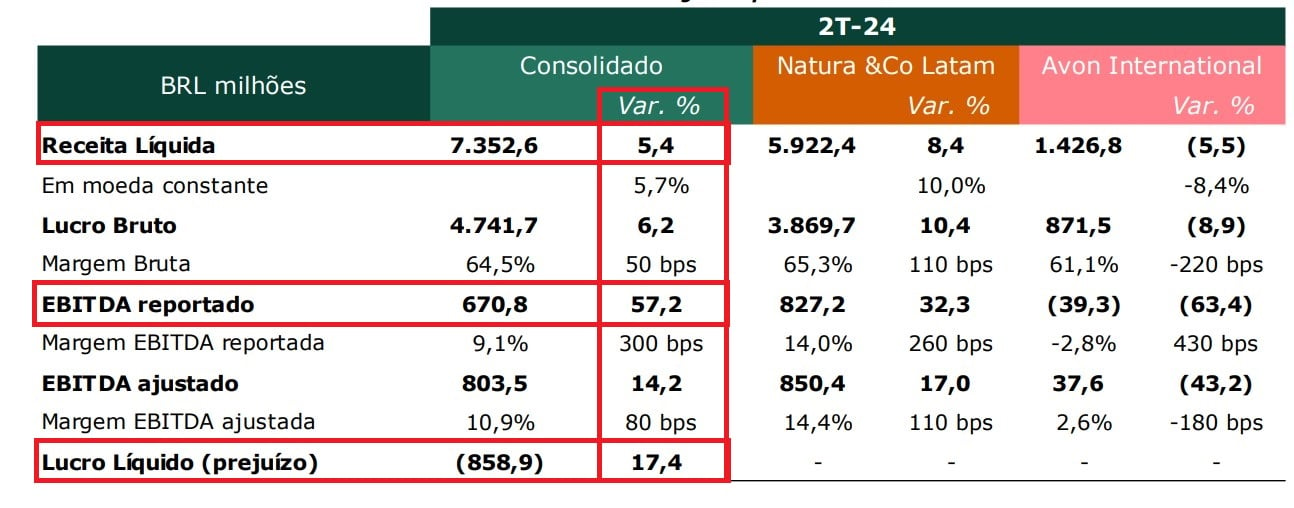 Resultados Natura 2T24. Fonte: RI.