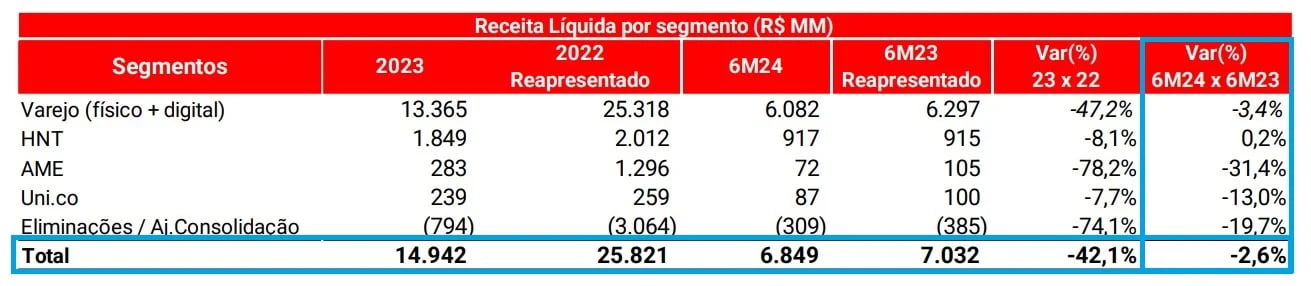 Resultados Americanas 2T24. Fonte: RI.