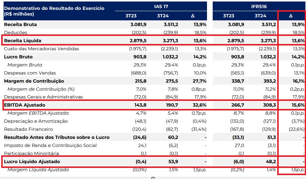 Resultados Pague Menos 3T24. Fonte: RI.