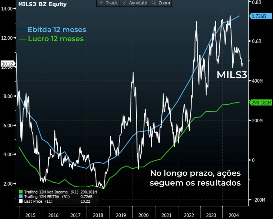 MILS3 (branca), Ebitda (azul) e lucro (verde) 12 meses. Fonte: Bloomberg