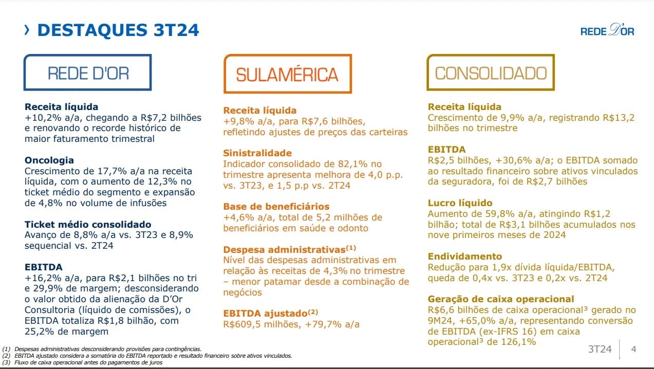 Resultados 3T24. Fonte: RI.