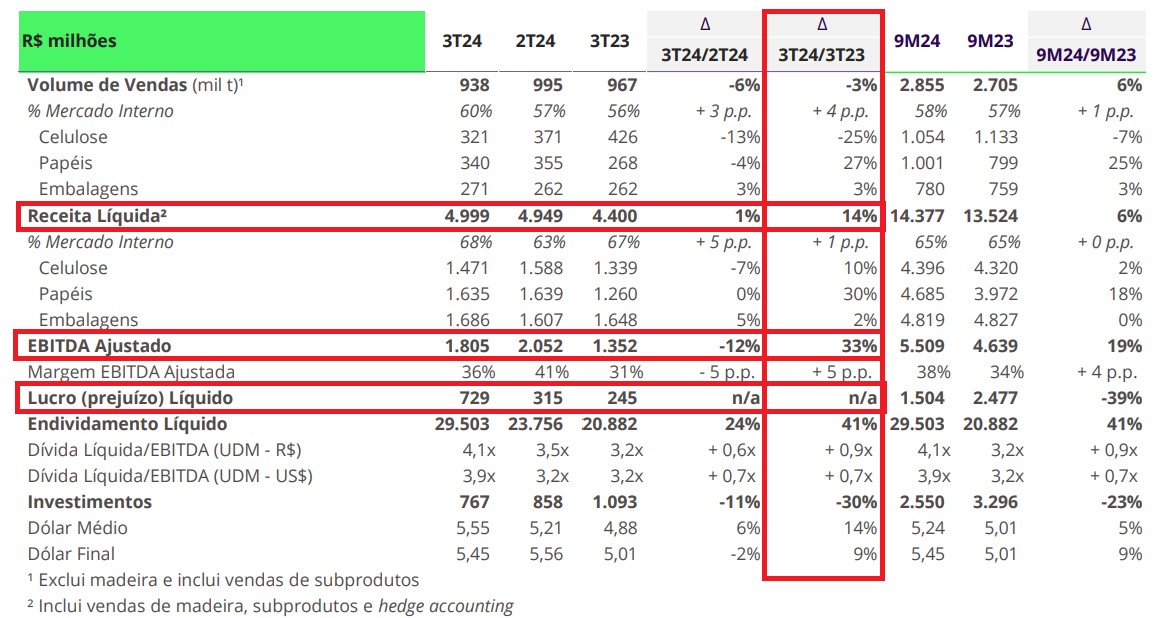 Resultados Klabin 3T24. Fonte: RI.