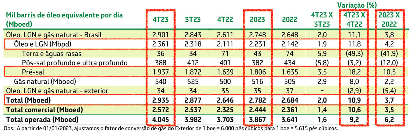 Dados da produção do 4T23.