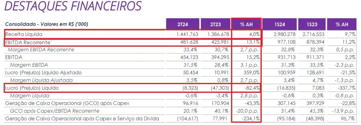 Resultados Cogna 2T24. Fonte: RI.