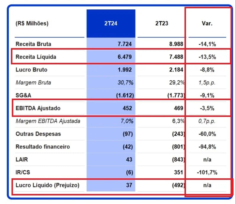 Resultados Casas Bahia. Fonte: RI.