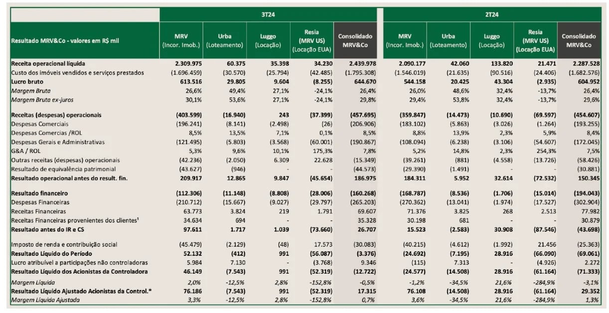 Resultados 3T24. Fonte: RI.