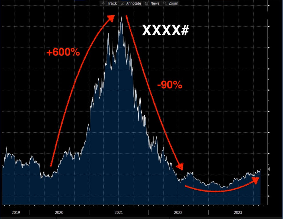 Recomendação de compra do ANTI-Trader caiu 90% após subir 600%.