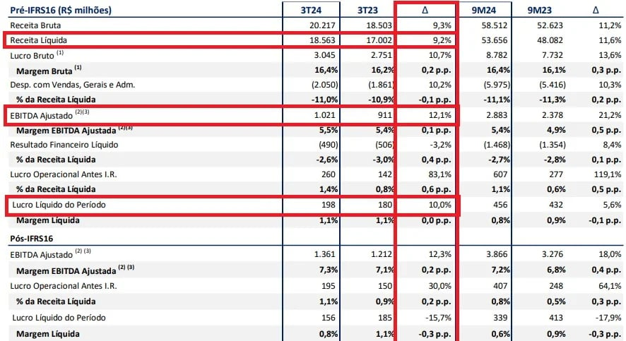 Resultados Assai 3T24. Fonte: RI.