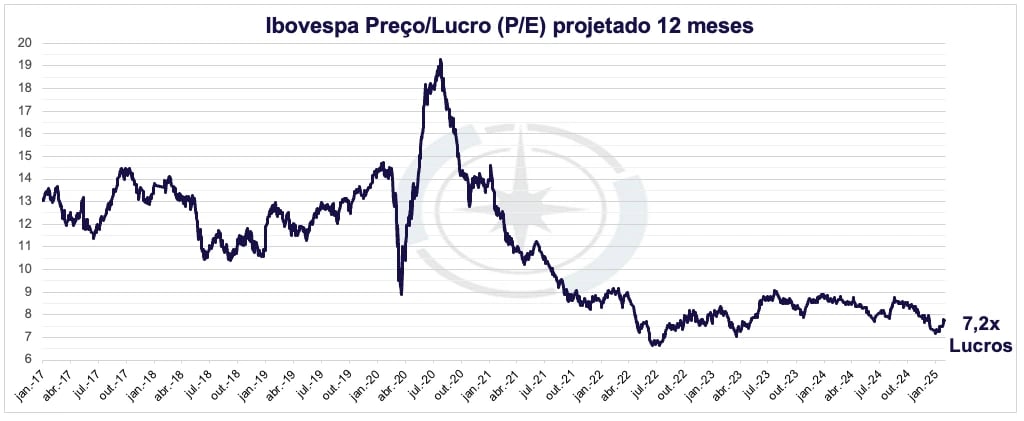 Fonte: Bloomberg. Elaboração: Nord Research