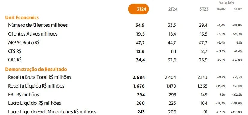 Resultados 3T24. Fonte: RI.