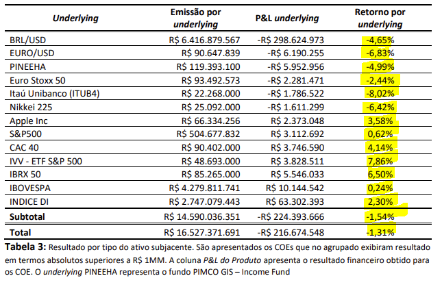 Tabela
<p>Descrição gerada automaticamente" /><figcaption>Fonte: ‘After All, To Whom the Structured Products are Good?’, Alan Genaro, abr/2021, FGV.</figcaption></figure>










































    
    
        
    
    


    
        
    

    
    
    
     

    
    
    
    
    
    
    
             
                
            
                
                
                
                
                
                    
                  
                
                
                
                
                 
                                               
        

        
            
                
            
                
    
    
    
    
    
     

    
    
    
    
    
    
    
             
                
            

        
            
                
            
                
    
    
    
    

    
        
                
    






<div class=