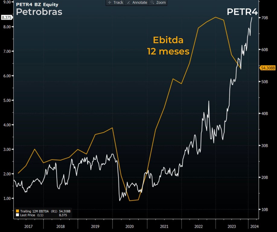 Ebitda 12 meses (linha amarela) e PETR4 (branca) em dólares.