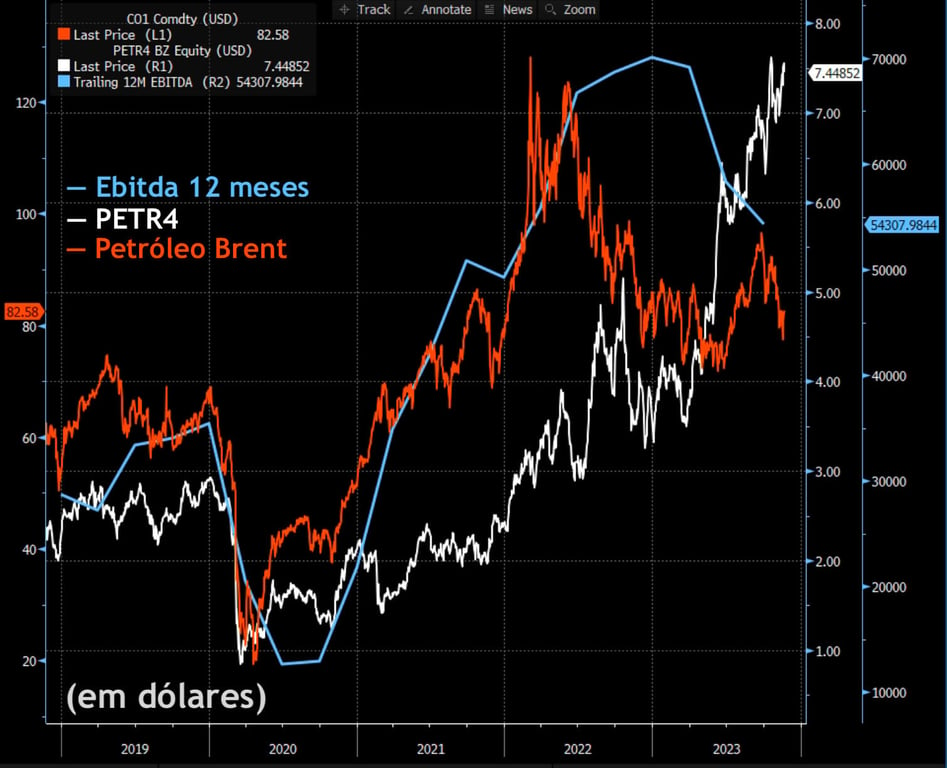 Ebitda de Petrobras comparado ao preço do Brent e as cotações dos papéis PETR4 desde 2019.