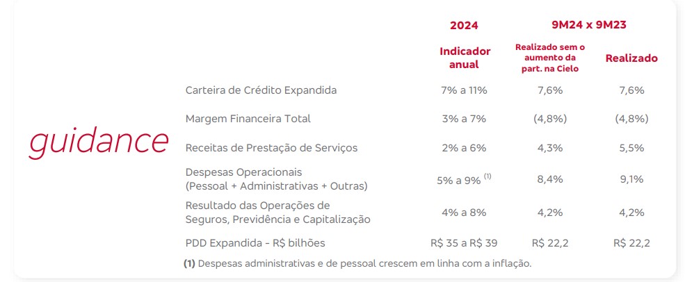 Guidance Bradesco. Fonte: RI.