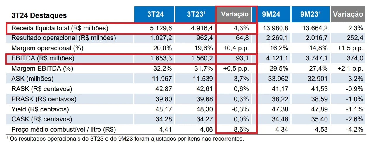 Resultados Azul 3T24. Fonte: RI.