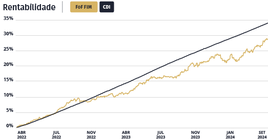 Rentabilidade NORD Melhores Fundos FoF MM FIC FIM CP