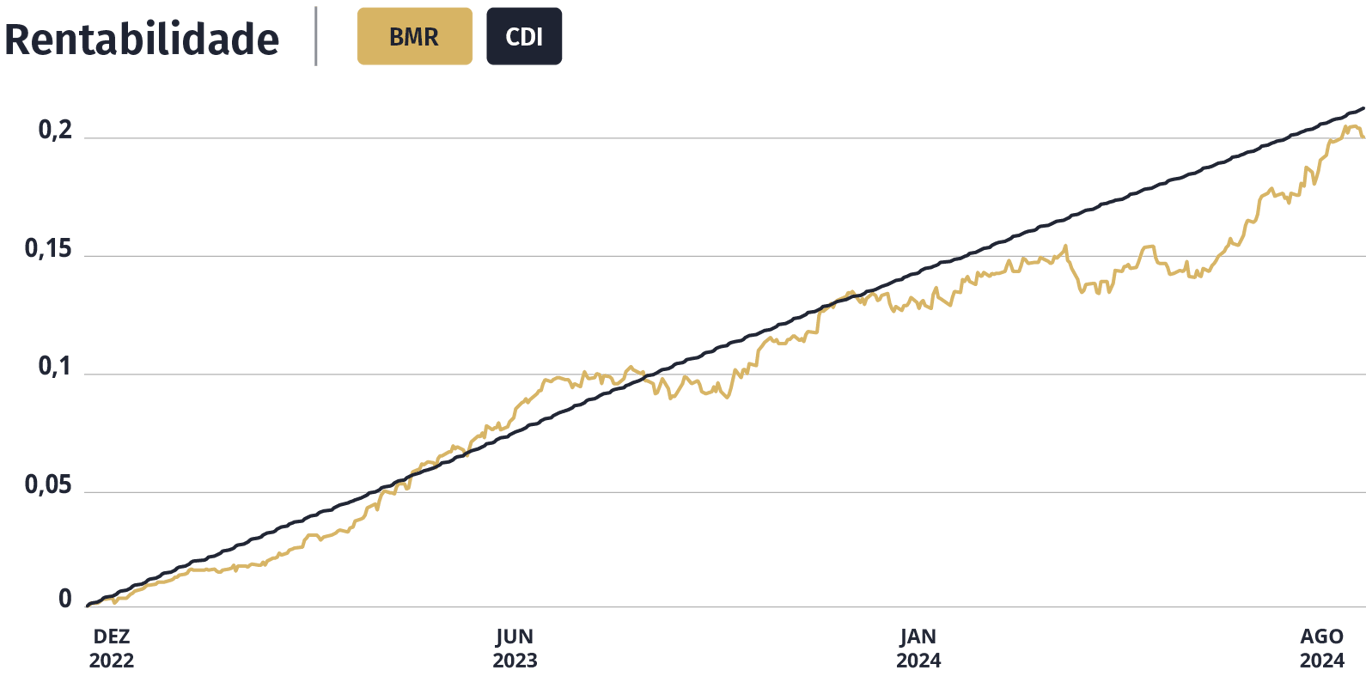 Rentabilidade BMR - Nord Asset