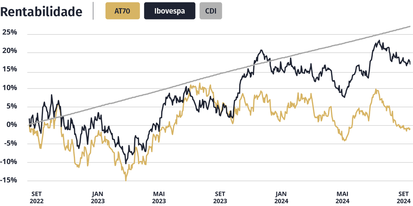 Rentabilidade Nord Icatu AT 70 Prev