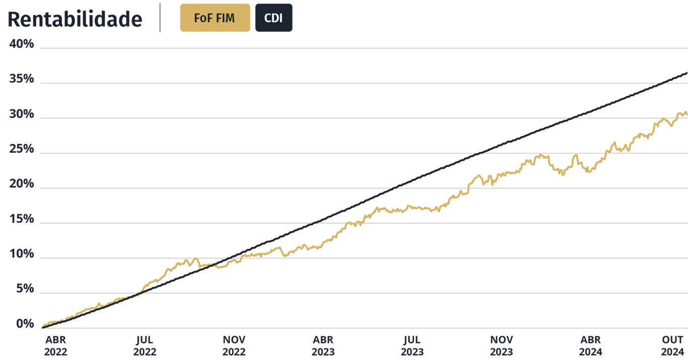 Rentabilidade NORD Melhores Fundos FoF MM FIC FIM CP