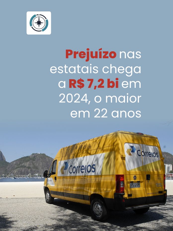 Prejuízo nas estatais chega a R$ 7,2 bi em 2024, o maior em 22 anos