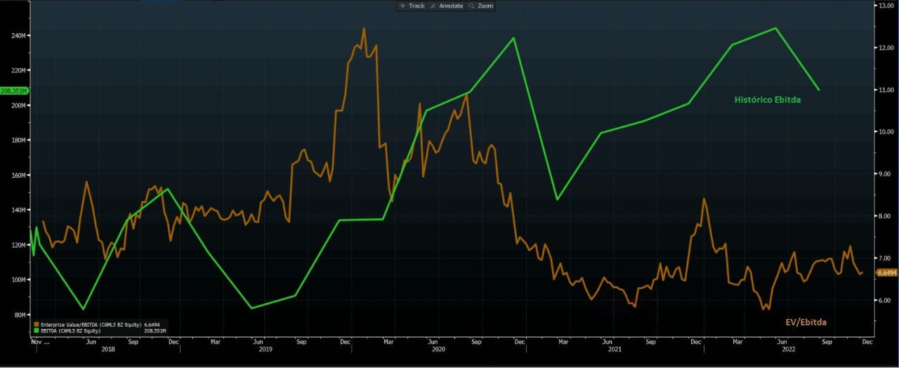  EV/EBIT da Camil