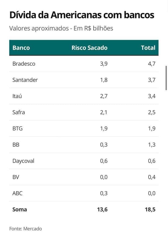 Bradesco, Santander e Itaú estão entre os três principais credores, com R$ 4,7 bilhões, R$ 3,7 bilhões e R$ 3,4 bilhões a receber