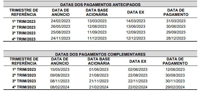 As ações do BB serão negociadas “ex-dividendos” a partir de 14 de março de 2023. O primeiro pagamento será no dia 31 de março de 2023.