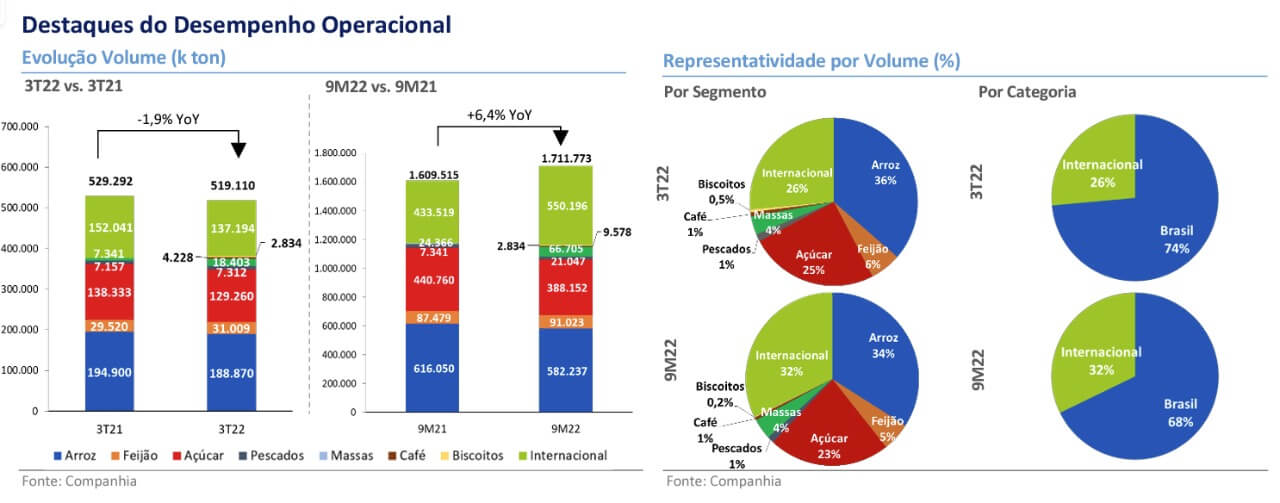 Destaques desempenho operacional Camil no 3T22