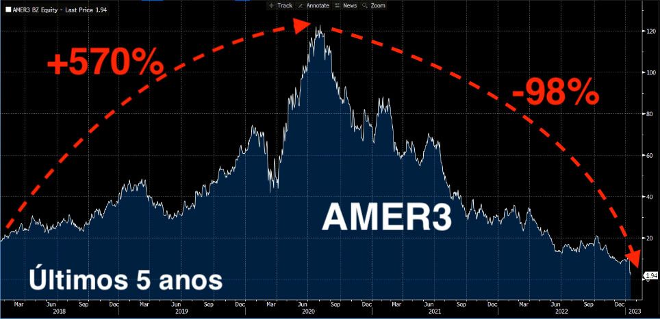 As ações, que já haviam caído -90% desde as máximas, caem mais -77% em 1 dia