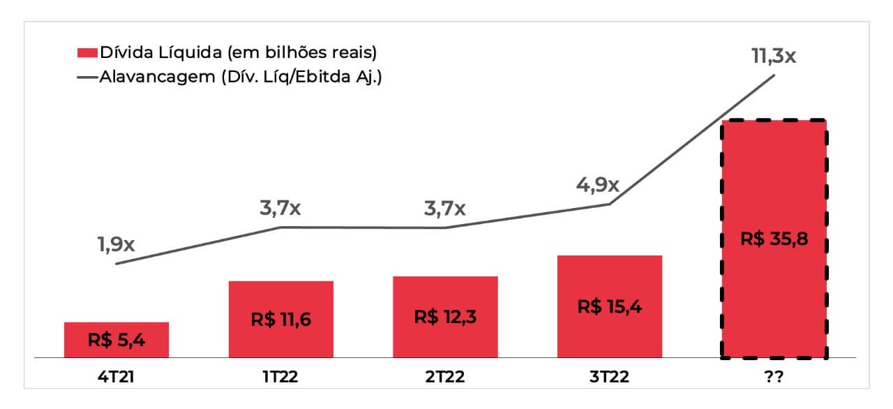 Com uma dívida de R$ 43 bilhões, a alavancagem da Americanas deve saltar de 4,9 vezes para 11,4 vezes Ebitda no  4T22