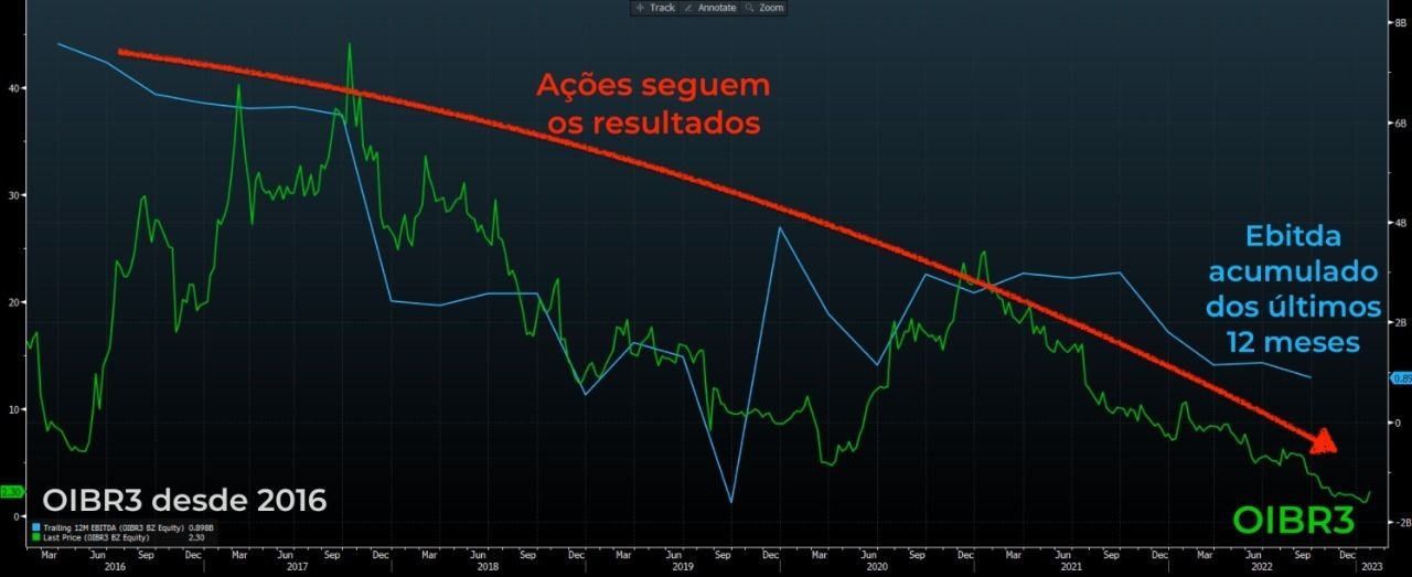 Mesmo com a alta recente, as ações da Oi acumulam queda de 77% nos últimos 12 meses