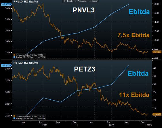 Panvel negocia a 7,5x Ebitda e Petz negocia a 11x Ebitda