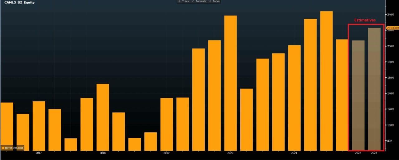 Estimativas para Ebitda da Camil em 2023