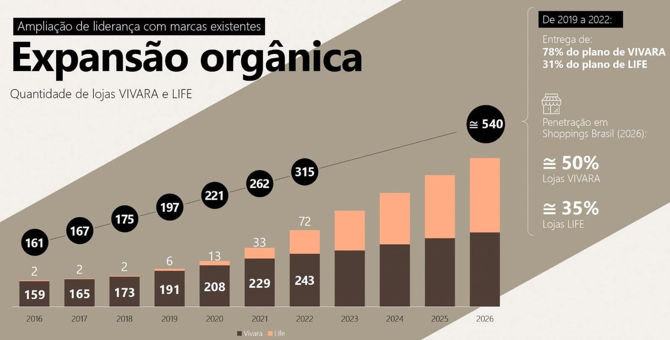 De 2019 a 2022, a companhia entregou 78% do plano de Vivara e 31% do plano da marca Life