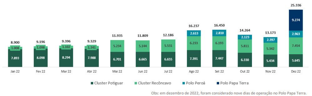 A produção média da 3R em dezembro foi de 25,3 mil barris diários