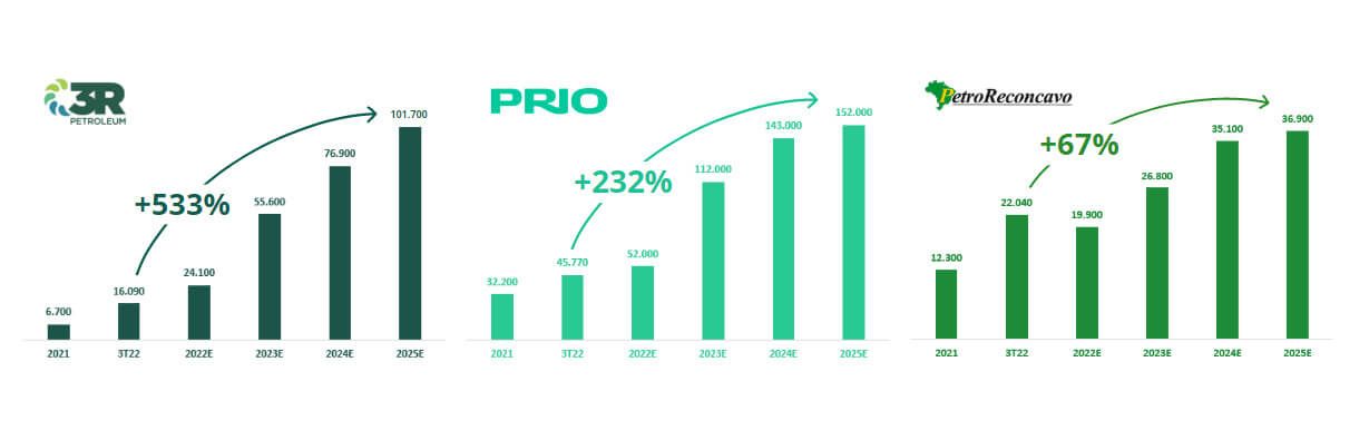 Estima-se um crescimento de 533% na produção da 3R até 2025, enquanto Prio deve apresentar um crescimento de 232% e PetroReconcavo de 67% no mesmo período