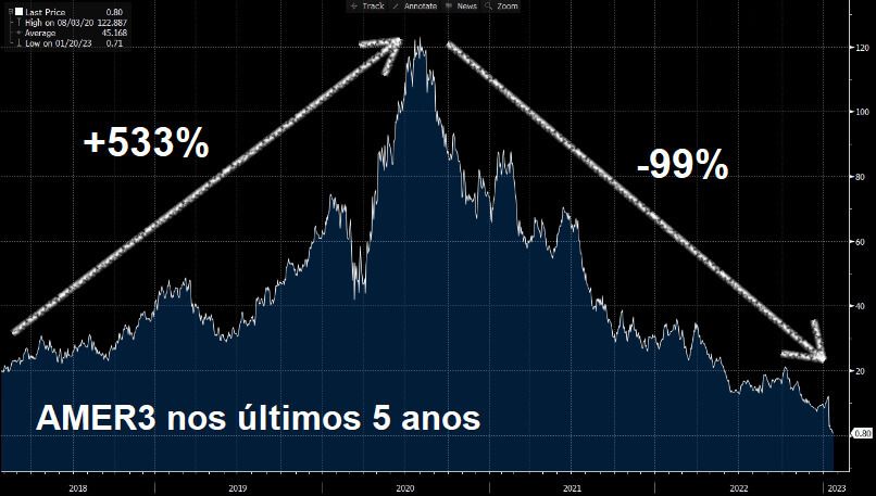 Com tombo de 99% nos últimos cinco anos, não achamos Americanas uma oportunidade