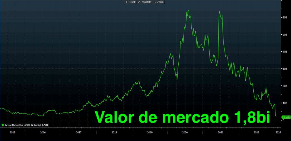 Atualmente o valor de mercado da Americanas é de R$ 1,8 bilhão