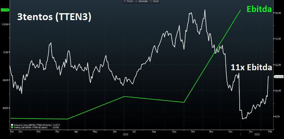 Gráfico mostra ações da 3Tentos negociando a 11 vezes Ebitda