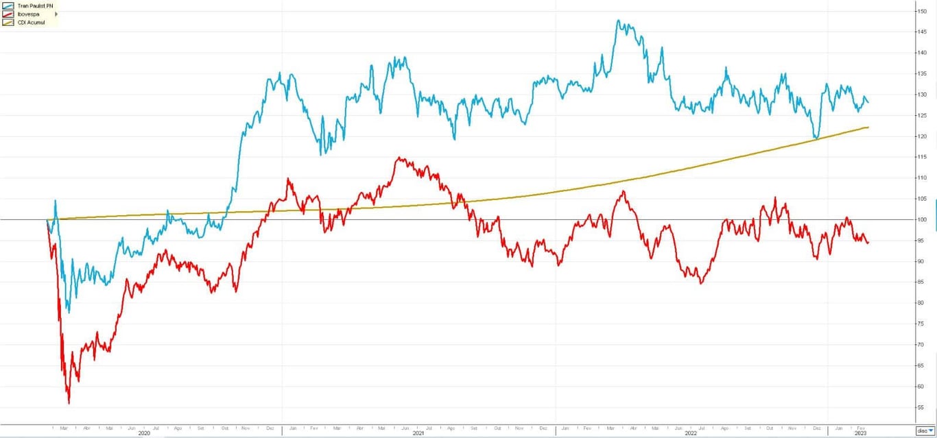 Nos últimos três anos, o papel acumula alta de 28,36%, ante 22,14% do CDI e 1,56% do Índice Ibovespa