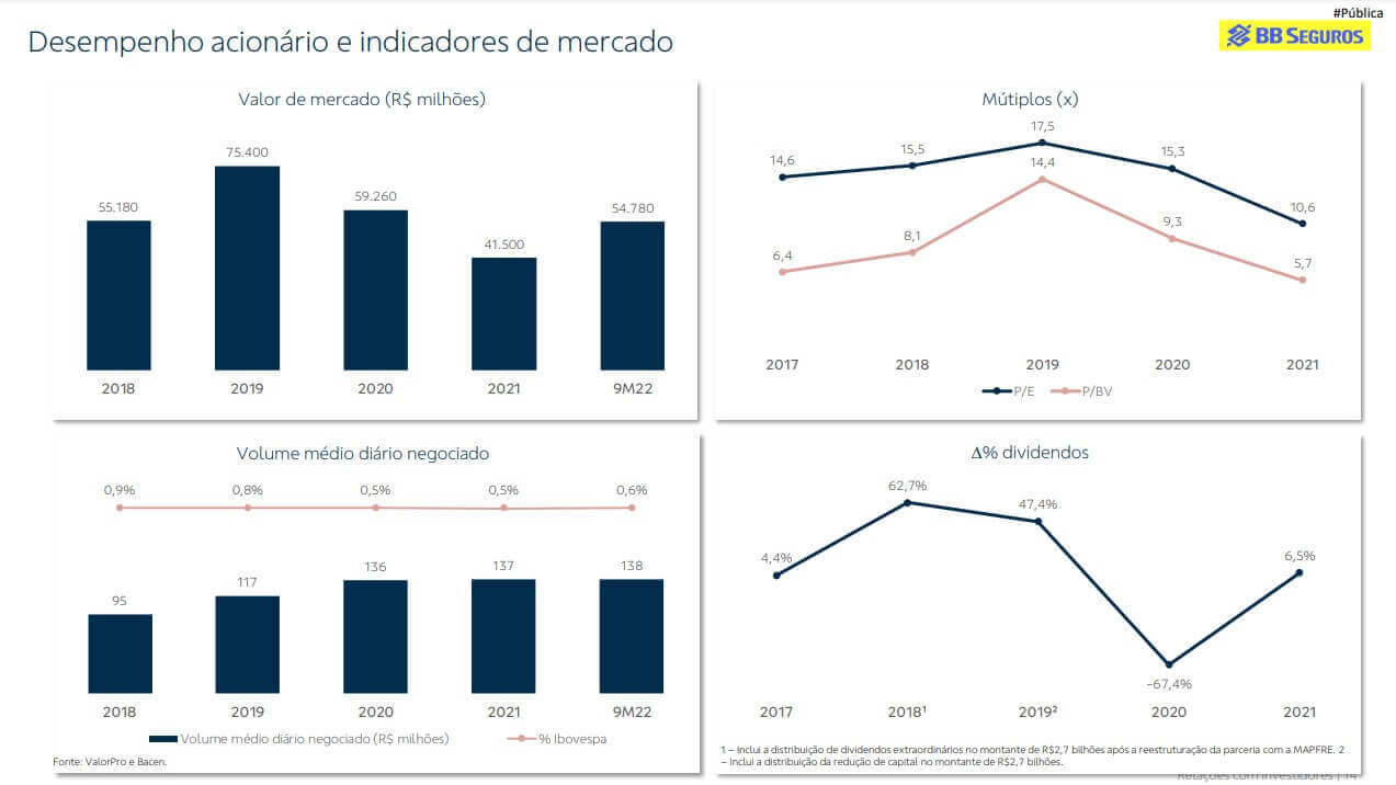 BB Seguridade (BBSE3) tem bom 4º tri, com ajuda de resultado financeiro