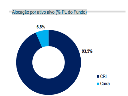 O Valora possui 6,5% em caixa e 93,5% alocado em CRI