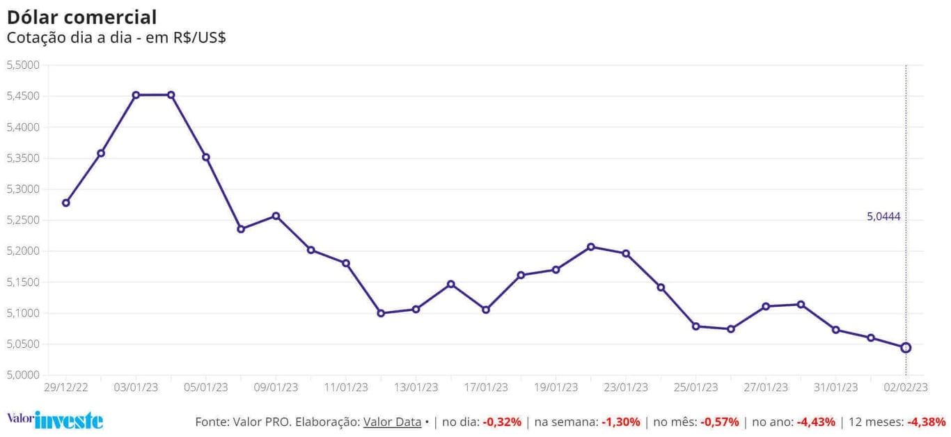 Desde junho do ano passado, a cotação da moeda americana não caía abaixo de R$ 5